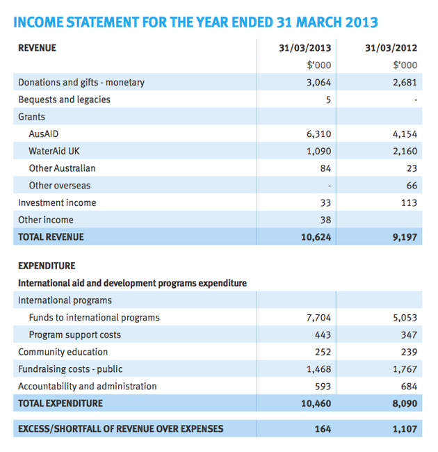 WaterAid Australia Income Statement 2013