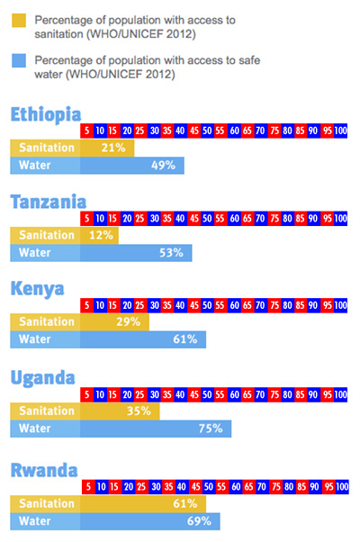 WaterAid bar graph out of proportion